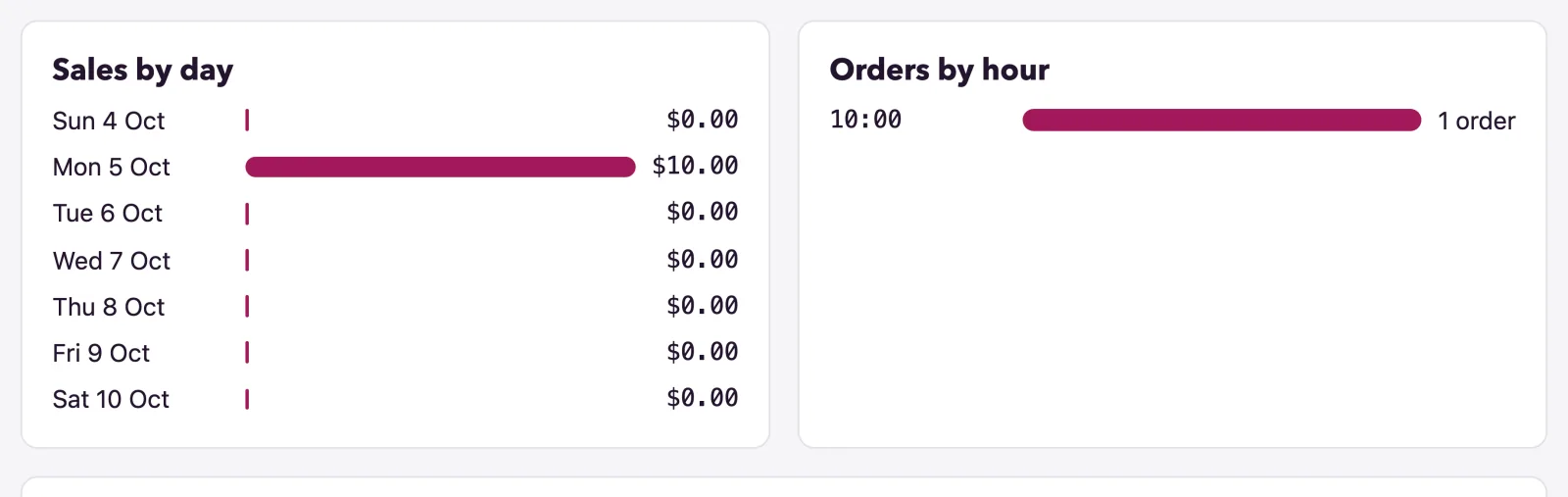 Sales by day and orders by hour are drawn as bars, quiet days and hours included.
