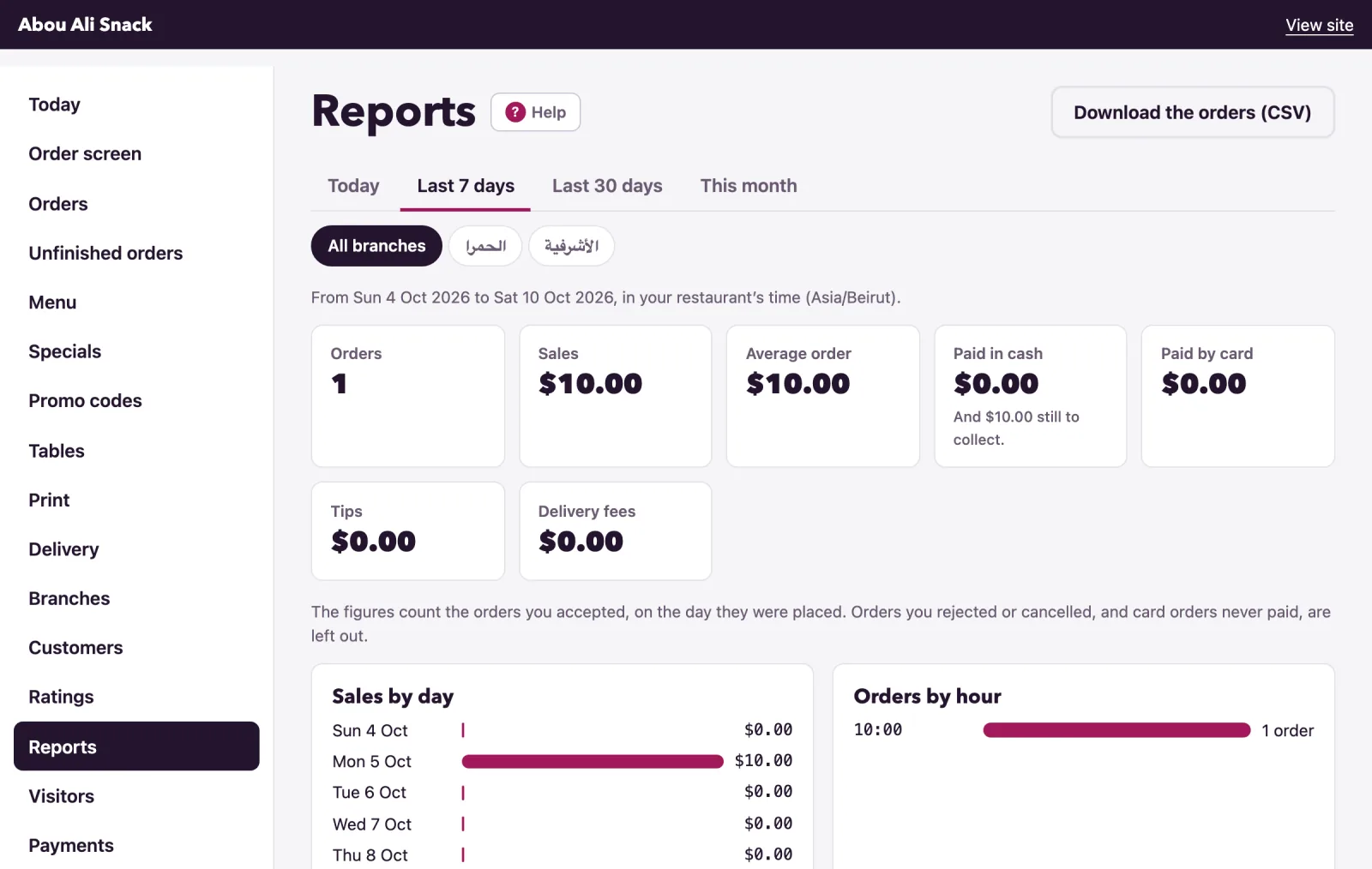 The Reports page opens on the last seven days, with the branches and the figures across the top.