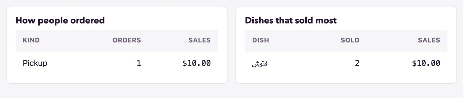The tables split orders by kind and list the ten dishes that sold most.