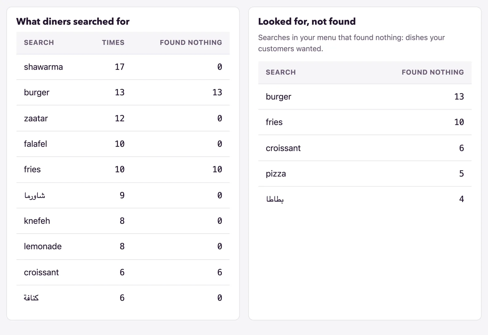 The searches diners typed, and the ones that found nothing, are each counted.